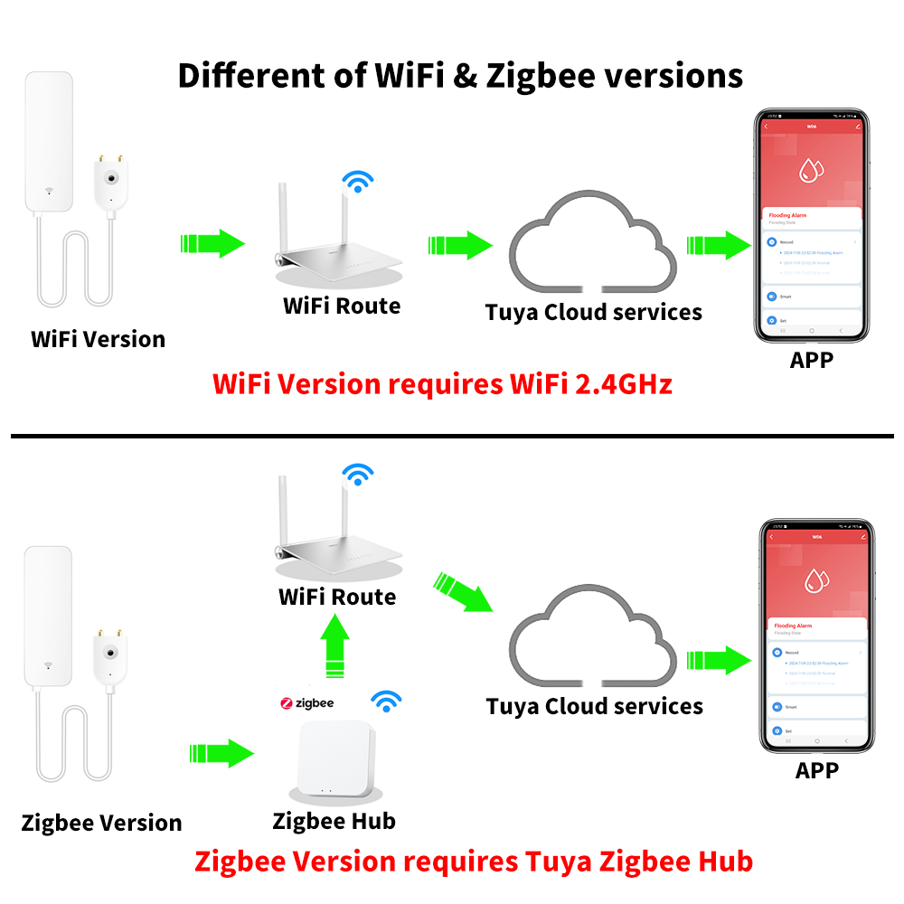 Tuya WiFi Zigbee Wasser Sensor – Home Security With Ai Bewertung und Preis